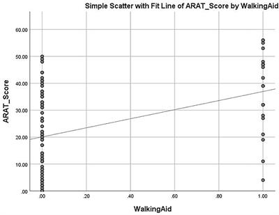 The Predictive Role of Hand Section of Fugl–Meyer Assessment and Motor Activity Log in Action Research Arm Test in People With Stroke